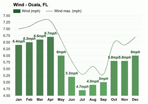 Yearly & Monthly weather - Ocala, FL