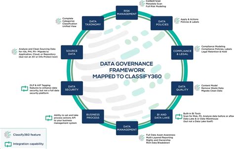 Data Classification Software For Actionable Insights Congruity360