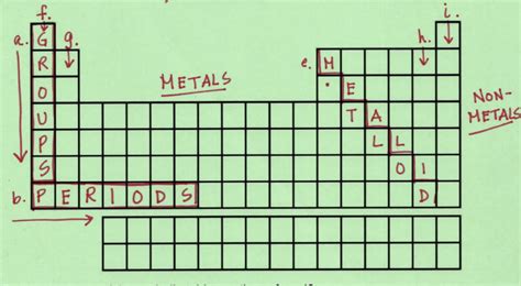 Periodic Table Diagram Quizlet