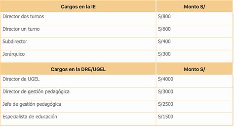 Nueva Escala De RemuneraciÓn Mensual 2023 Para Docentes Nombrados