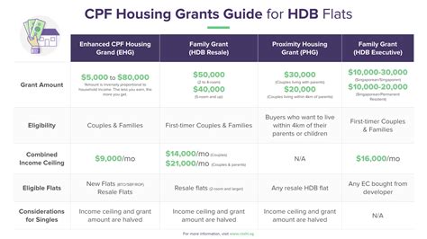 CPF Housing Grant Guide for HDB Flats ᐈ How much can I get