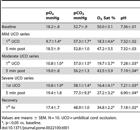 Fetal Cord Gas Chart