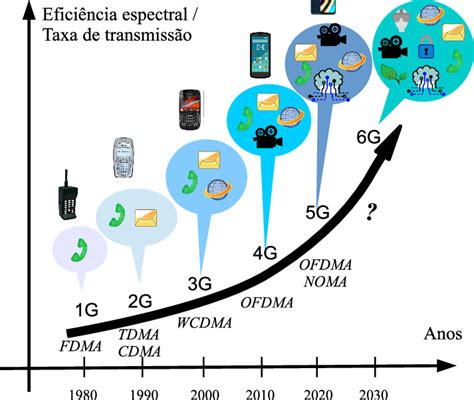 Geração Do Celular - Evolucao Da Linha Do Tempo Do Celular A Evolução Do Telefone Celular