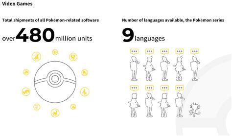 Pokémon Video Game Franchise Has Sold Over 480 Million Units 