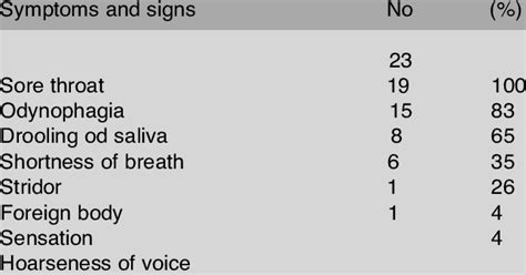 Symptoms and signs of acute epiglottis in 23 patients | Download Table