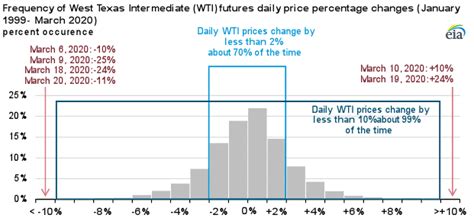 Oil Prices Volatility At An All Time High Thoughtful Journalism About Energys Future