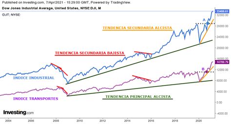 Introducción Principios y Ejemplos de la teoría del DOW