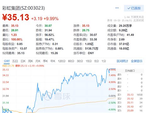 彩虹集团连续2个交易日内收盘价格涨幅偏离值累计超20经营公司发布公告