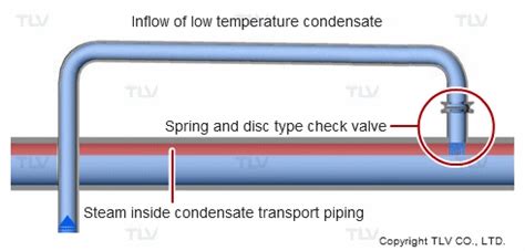 Water Hammer In Condensate Transport Piping Tlv