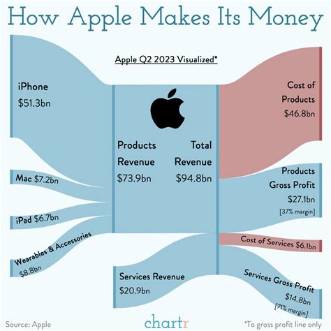 Apple The Tech Giant Is Still Reliant On The Iphone Now Its Taking A