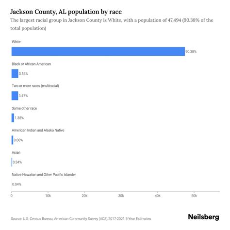 Jackson County Al Population By Race And Ethnicity 2023 Neilsberg