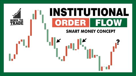 Institutional Order Flow Smart Money Concept Youtube