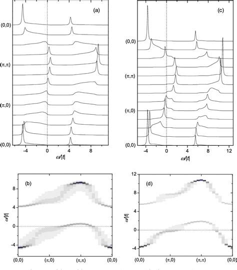 Figure From Evolution Of The Spectrum Of The Hubbard Model With