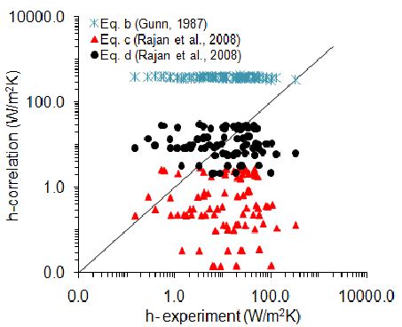 Proposed heat transfer coefficient | Download Scientific Diagram