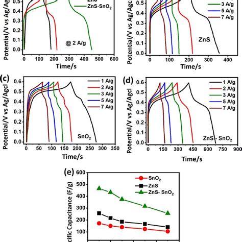 Chronopotentiometry Analysis Of All Electrodes A Discharge Charge