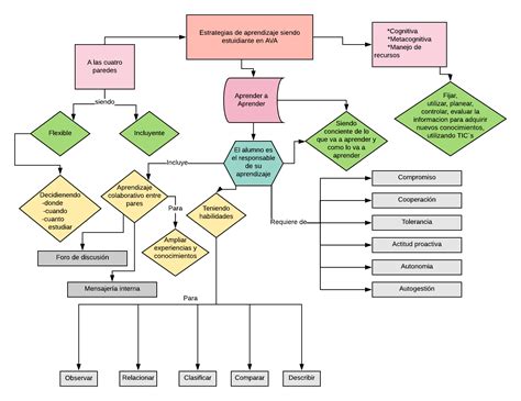 Mapa Conceptual Mi Blog Unadm Civulmahc