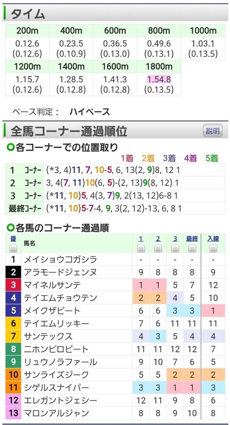 5回中京7日 2r 2歳未勝利 馬齢 ダ左1800m 13頭 ｜オルフェインパクト