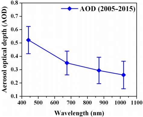 Composite Spectral Aod Variations From One Decade Cimel Measurements In