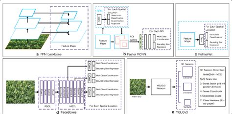 Detection Framework Overview A The Feature Pyramid Network FPN 38