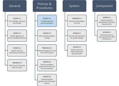 A Quick Look At ISA IEC 62443 Gadget Access