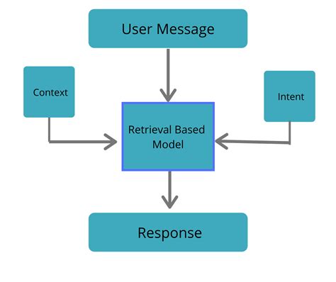 Chatbot Architecture Diagram