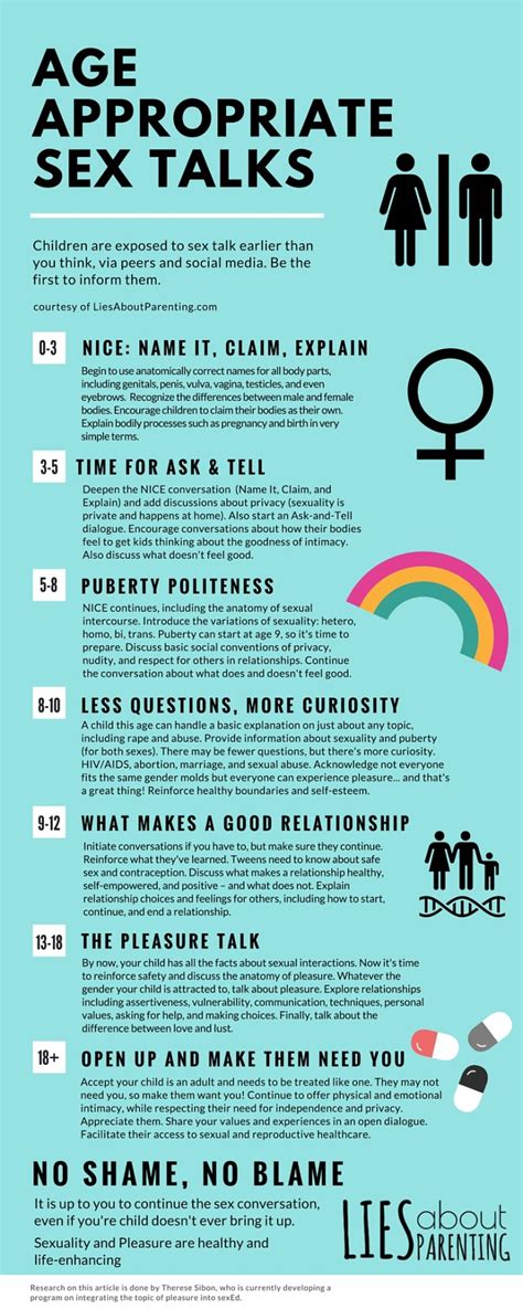 Age Appropriate Sex Talks Infographic Facts