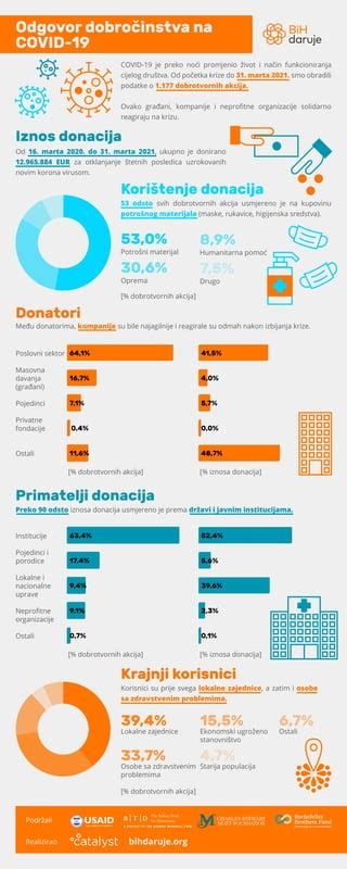 Bih Daruje Odgovor Dobro Instva Na Covid Mart Pdf