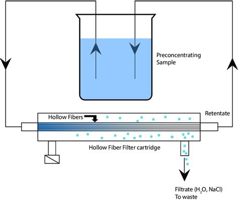 Tangential Flow Filtration Millipore Neoma Hamer