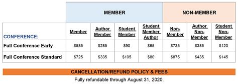 Registration Fees And Policies