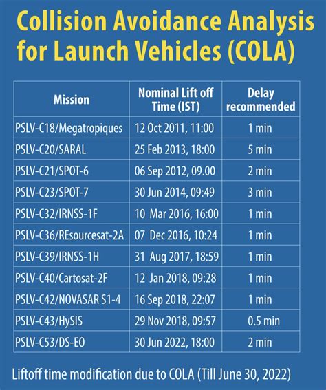 List of PSLV launches with modified launch time for collision avoidance ...