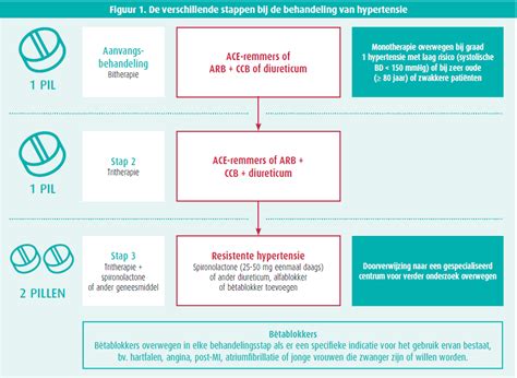 Evolutie Bij Behandeling Van Hypertensie Drievoudige