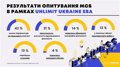 Як війна вплинула на малий бізнес — скільки підприємств закрилися та