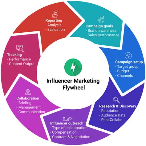 InfluencersGoBeWild: Building an Ethical Influencer Brand: A Step-by-Step Guide - 3lgvrce