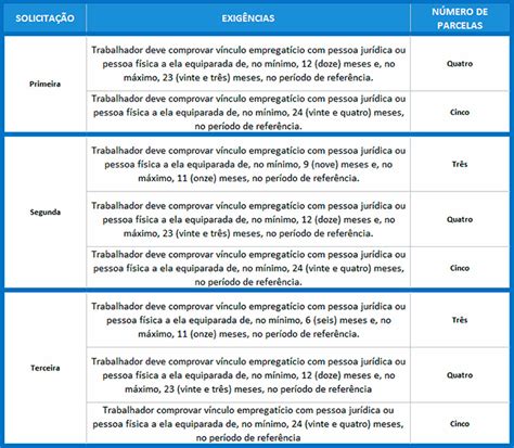 Seguro Desemprego Quem Tem Direito Como Pedir E Qual O Valor Bem