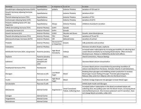 Copy of review sheet - Testing 1hsagd, che bio, physics - Hormone ... 