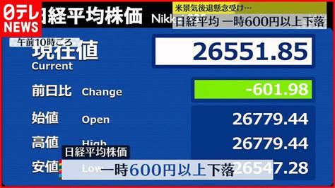 【日経平均株価】一時600円以上下落 約2か月ぶりの安値 Youtube