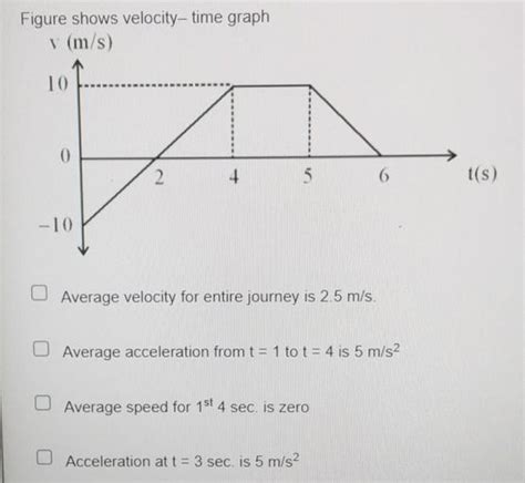 Figure Shows Velocity Time Graph V M S 10 0 2 4 5 Physics