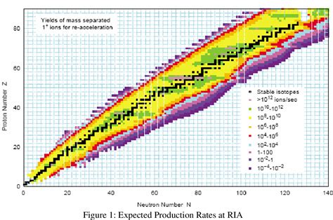 Figure 1 From The Need For A Neutron Source At The Rare Isotope