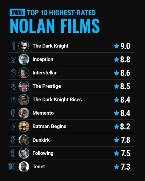 IMDb Top 10 Highest Rated Nolan Fims | Cinematografia