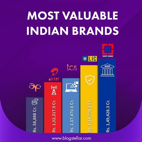 India S Most Valuable Brands A Dive Into Kantar Millward Brown S