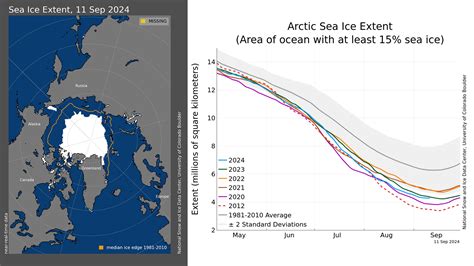 Arctic Sea Ice Extent Levels Off Minimum Set National Snow And