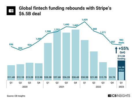 The State Of Fintech In 5 Charts Funding Rebounds Due To Stripe While