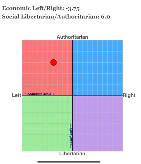 My Results R Politicalcompass