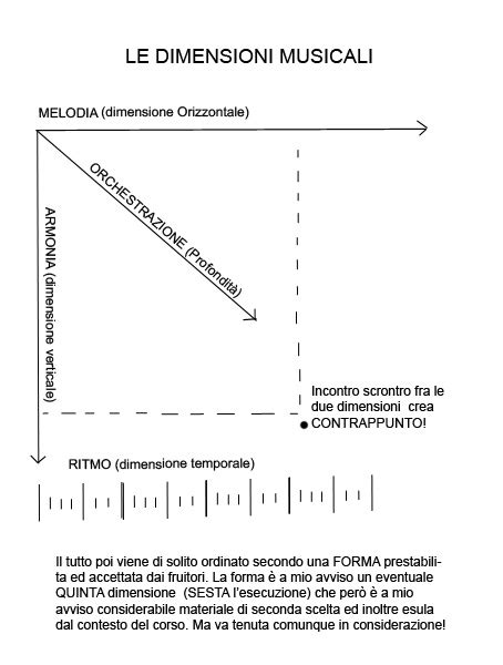 Sulle Quattro Dimensioni Della Musica Contrappunti Critici