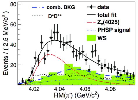 Unbinned Maximum Likelihood Fit To The Recoil Mass Spectrum From E