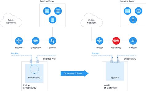 Bypass в телекоме — VAS Experts