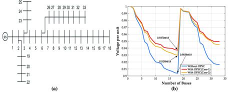 A Ieee 33 Bus System B Voltage Profile Download Scientific Diagram