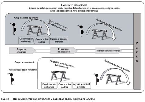 Barreras Y Facilitadores Para El Control Prenatal En Adolescentes
