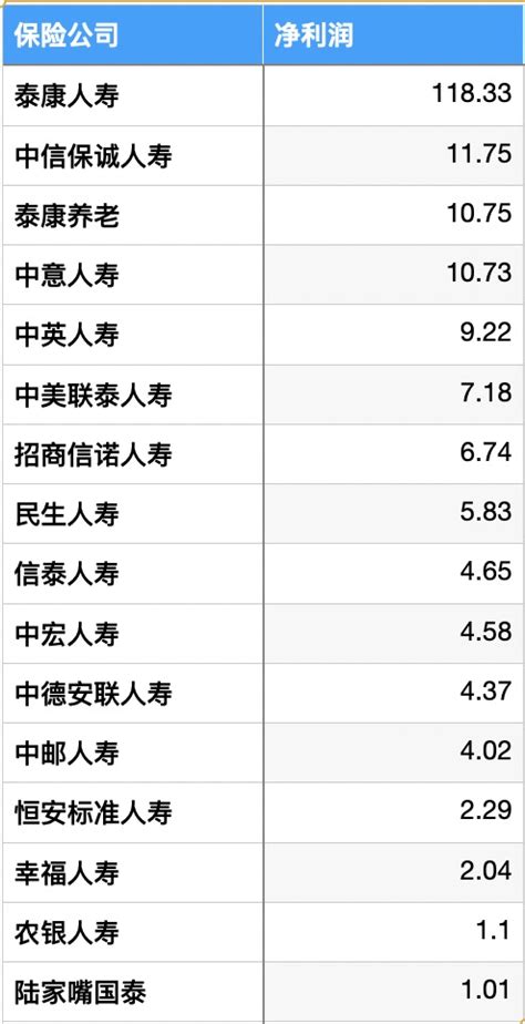 非上市人身险公司2022年成绩单：利安、百年亏损超27亿元，7家险企综合投资收益率为负界面新闻