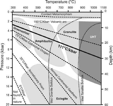 Diagram Showing The P T Conditions Of Different Metamorphic Facies And